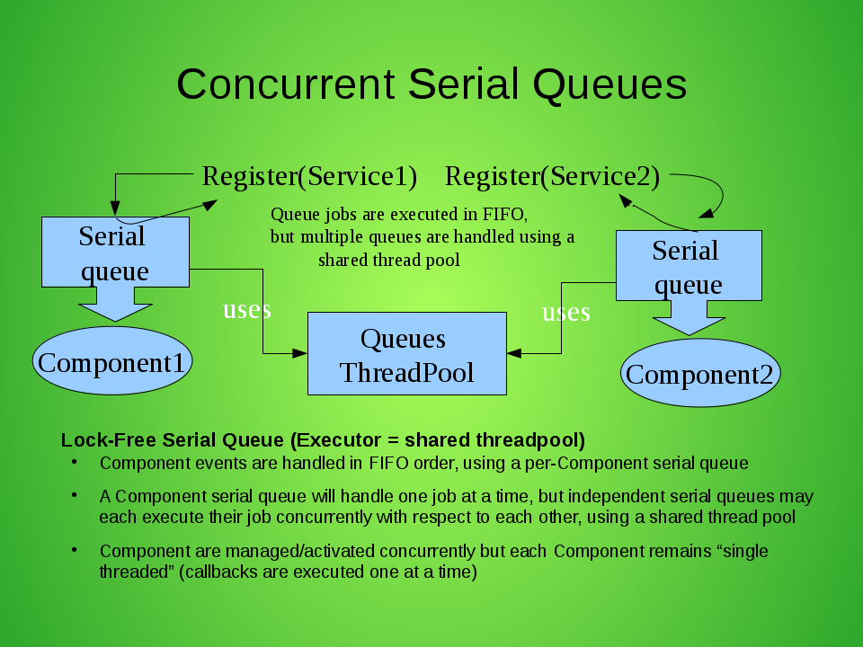 Concurrent Serial Queue