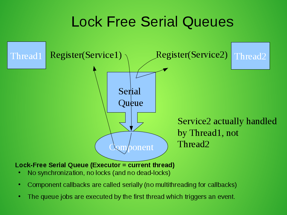 Serial Queue